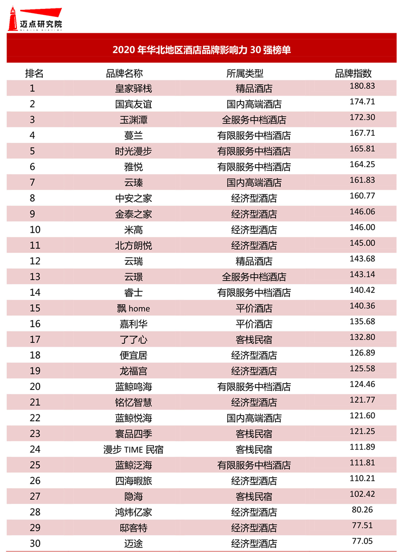 区酒店品牌影响力30强榜单尊龙凯时2020年华北地(图1)