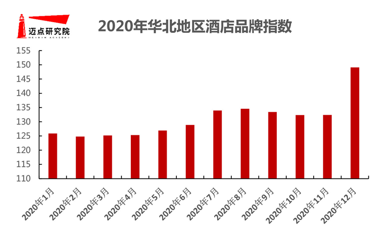 区酒店品牌影响力30强榜单尊龙凯时2020年华北地(图4)