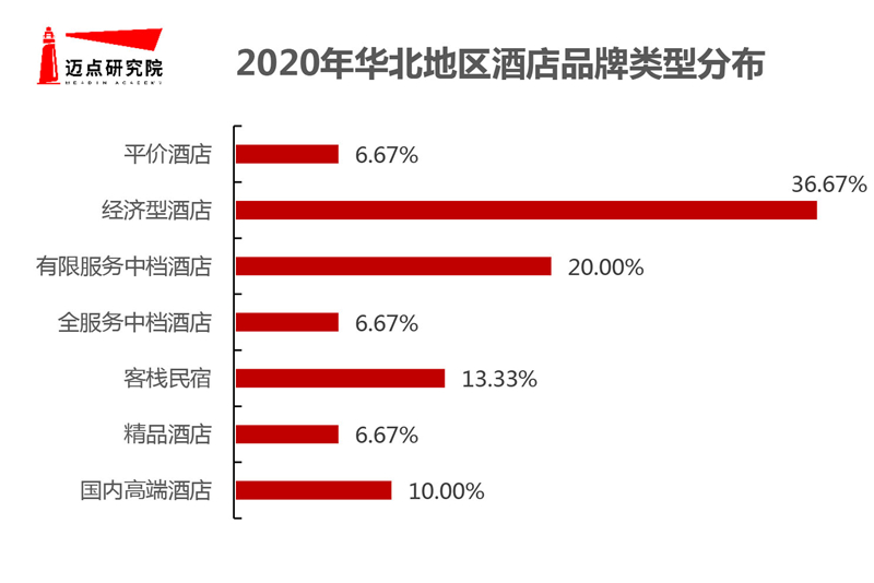 区酒店品牌影响力30强榜单尊龙凯时2020年华北地(图10)