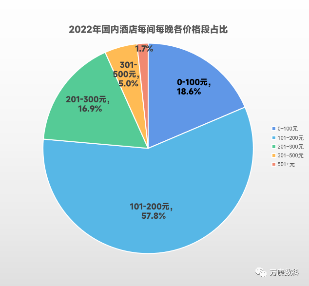 析我国酒店行业近状及趋势尊龙凯时人生就博登录浅(图10)