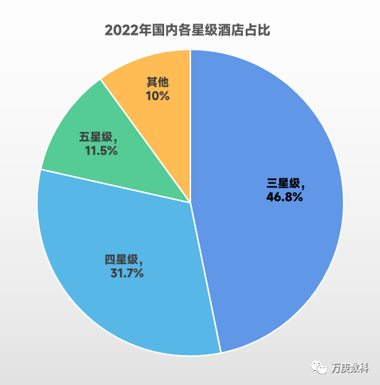 析我国酒店行业近状及趋势尊龙凯时人生就博登录浅(图4)