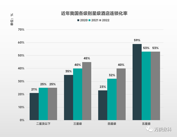 析我国酒店行业近状及趋势尊龙凯时人生就博登录浅(图5)