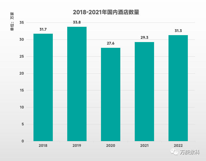 析我国酒店行业近状及趋势尊龙凯时人生就博登录浅(图6)