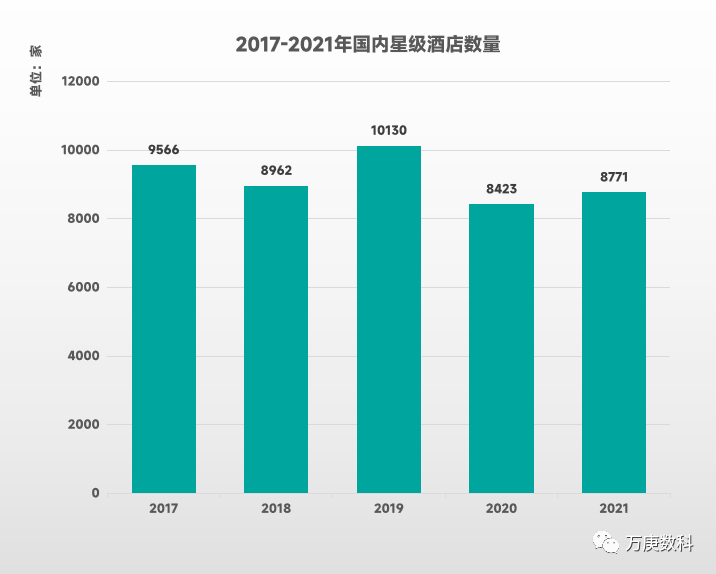 析我国酒店行业近状及趋势尊龙凯时人生就博登录浅(图8)