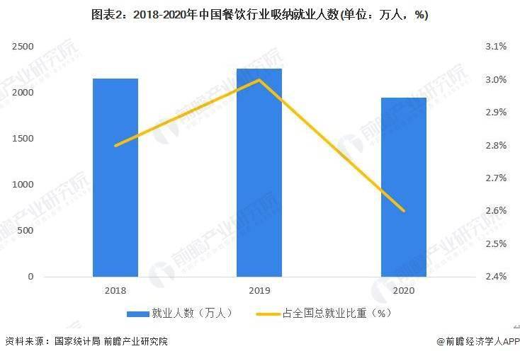 状及市场规模分析 餐饮业对GDP拉动效应明显Z6尊龙旗舰厅2023年中国餐饮行业发展现(图5)