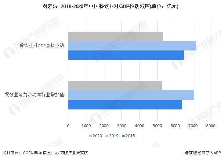 状及市场规模分析 餐饮业对GDP拉动效应明显Z6尊龙旗舰厅2023年中国餐饮行业发展现(图2)