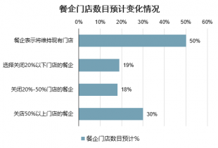 酒店餐饮市场前景研究与投资策略报告尊龙凯时2023-2029年中国