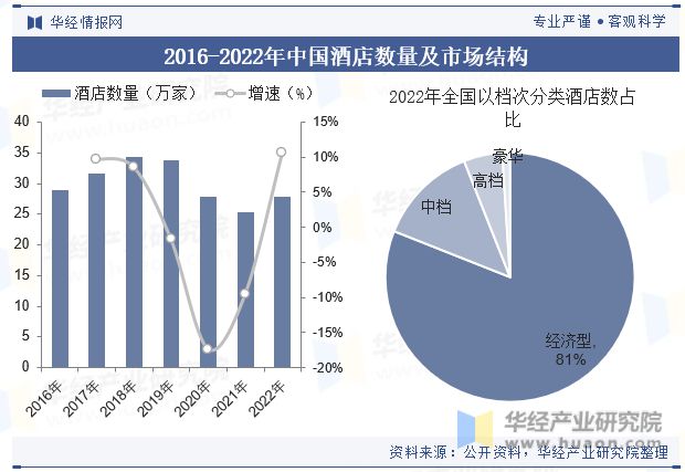 趋势分析龙头集中度将进一步提高「图」Z6尊龙旗舰厅中国酒店行业发展现状与(图2)