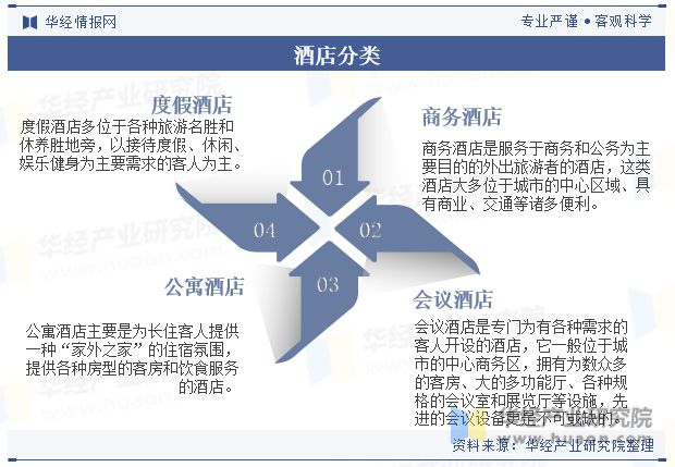 趋势分析龙头集中度将进一步提高「图」Z6尊龙旗舰厅中国酒店行业发展现状与(图5)