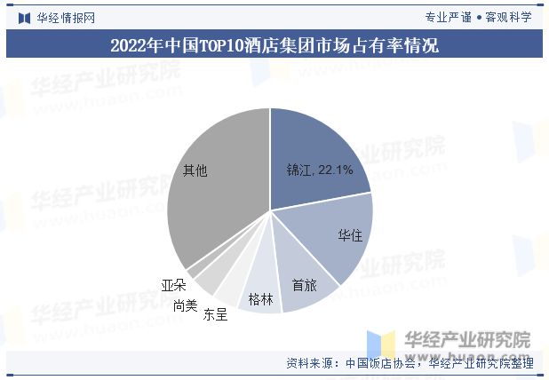 趋势分析龙头集中度将进一步提高「图」Z6尊龙旗舰厅中国酒店行业发展现状与(图3)