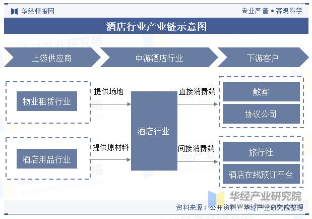 趋势分析龙头集中度将进一步提高「图」Z6尊龙旗舰厅中国酒店行业发展现状与(图7)