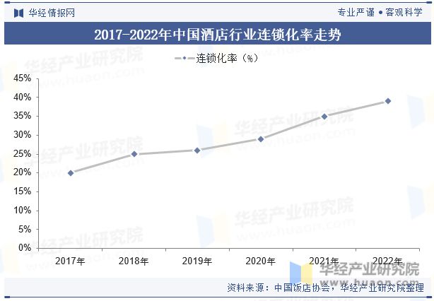 趋势分析龙头集中度将进一步提高「图」Z6尊龙旗舰厅中国酒店行业发展现状与(图8)